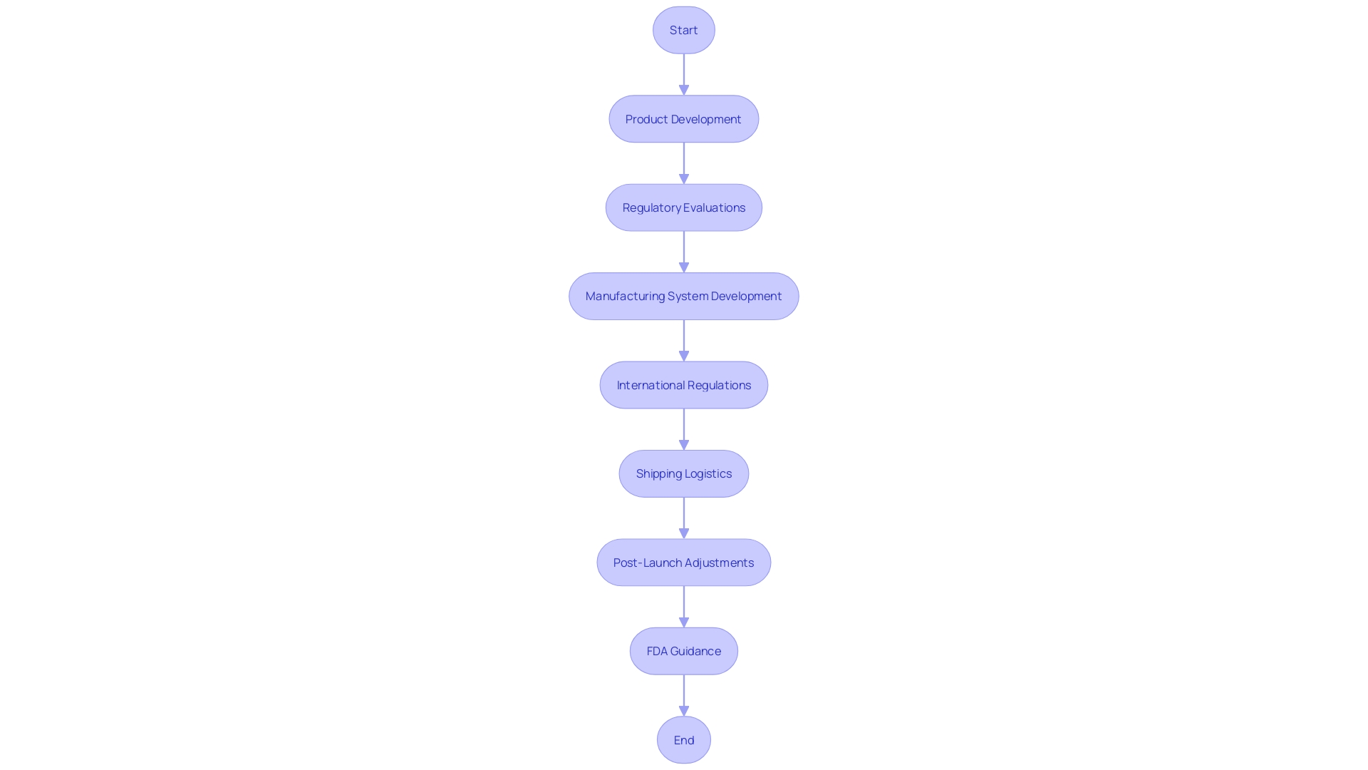 Flowchart illustrating the Pre-Market Approval (PMA) process