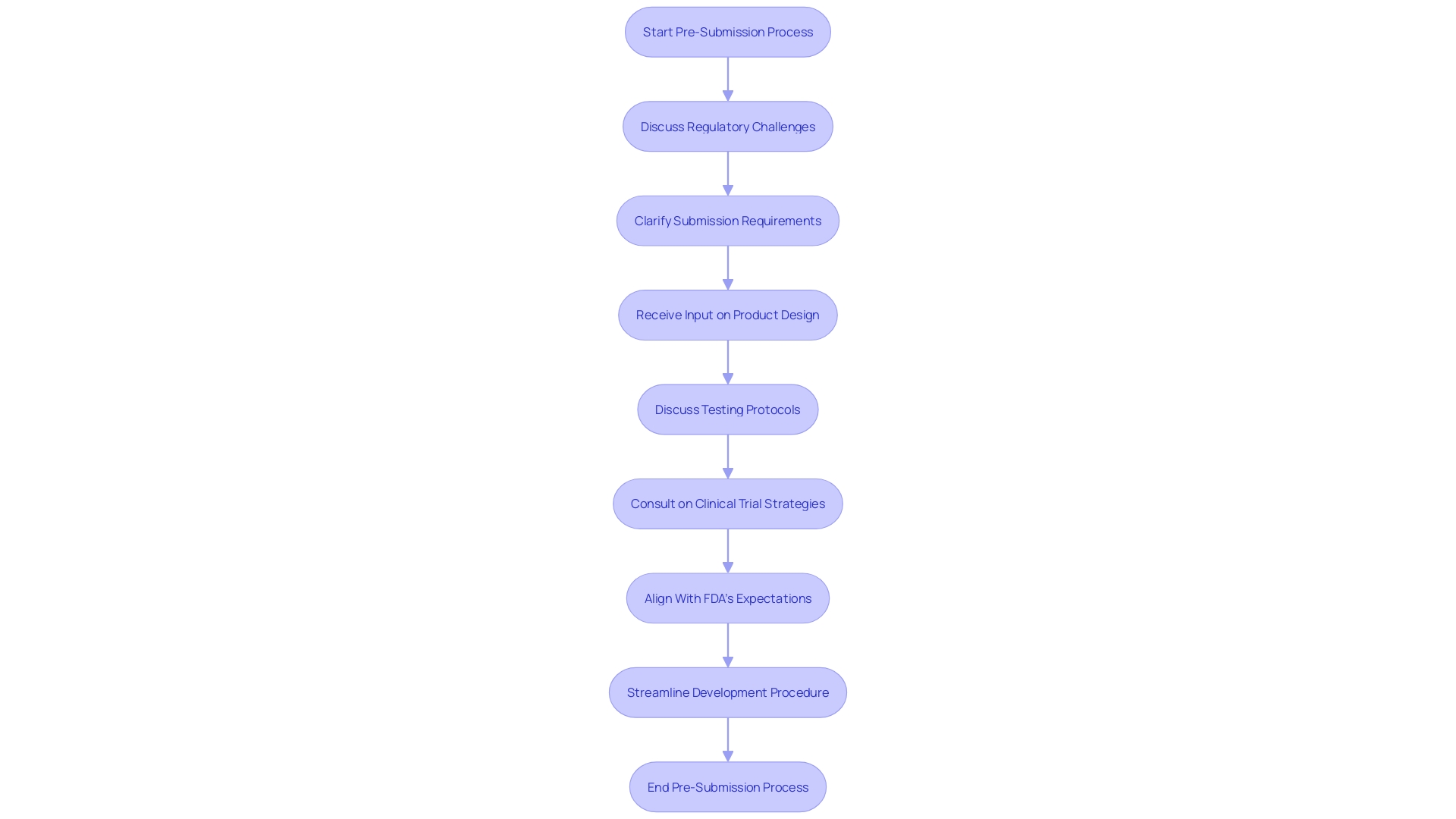 Flowchart illustrating the Pre-Submission (Pre-Sub) component of the Quality Submission (Q-Sub) Program