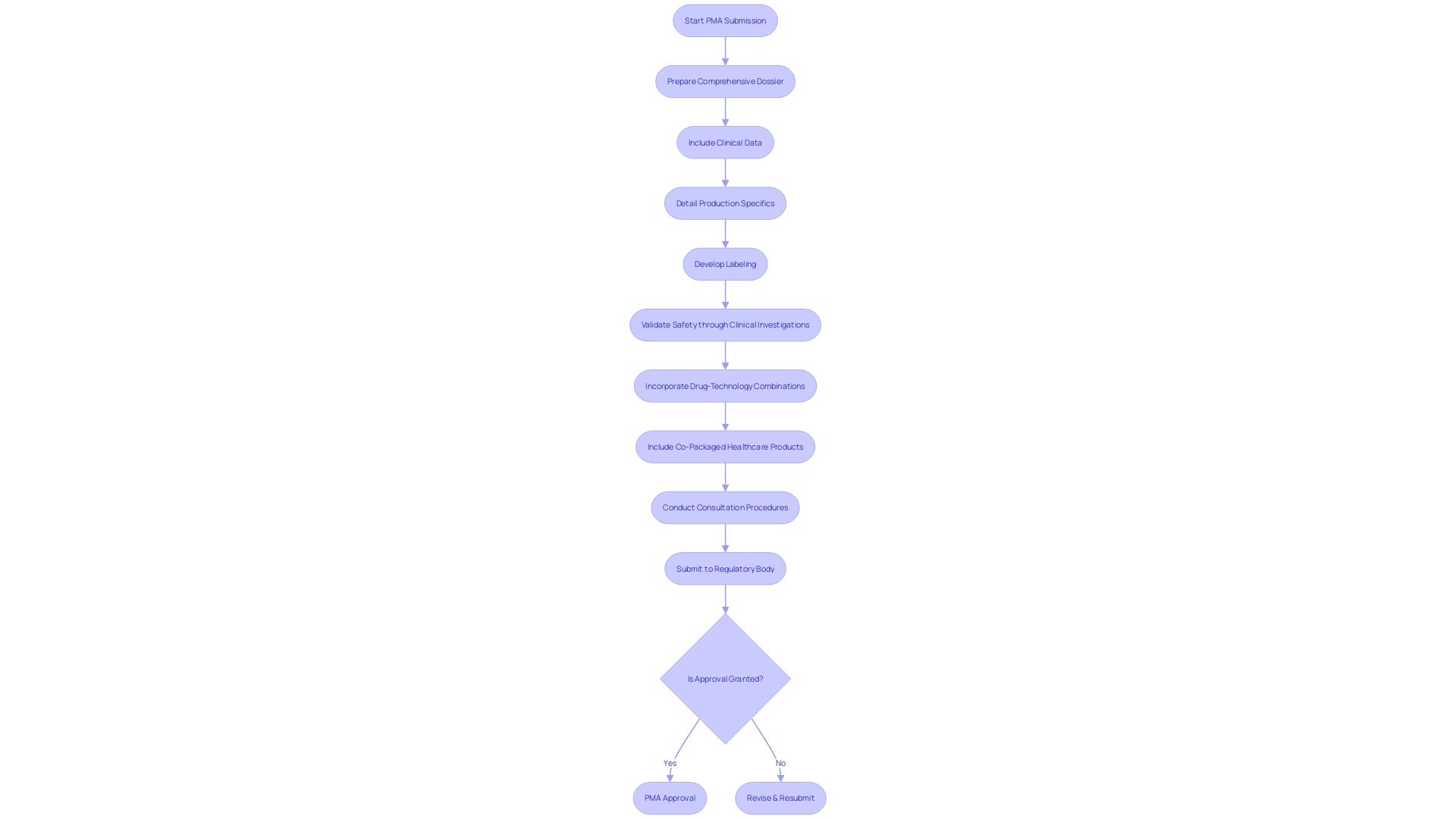 Flowchart illustrating the Premarket Approval (PMA) pathway for medical instruments