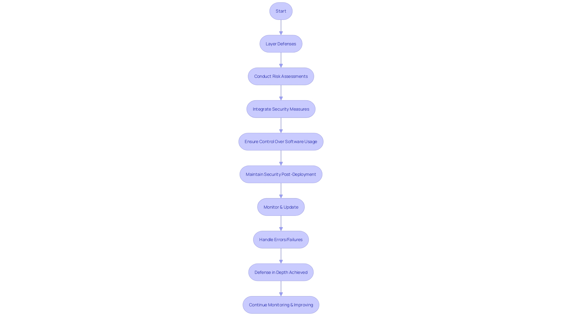 Flowchart illustrating the principle of defense in depth in software security