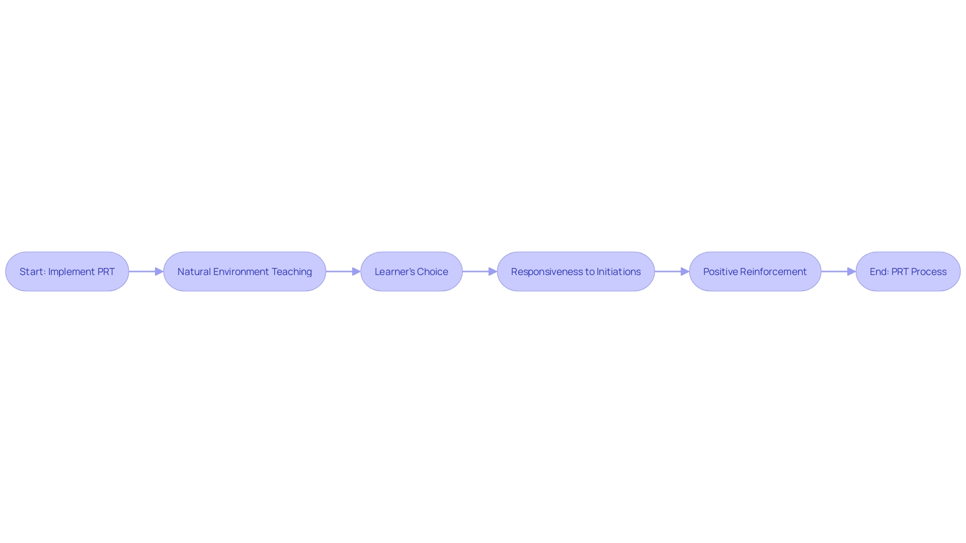 Flowchart illustrating the principles of Pivotal Response Training (PRT)