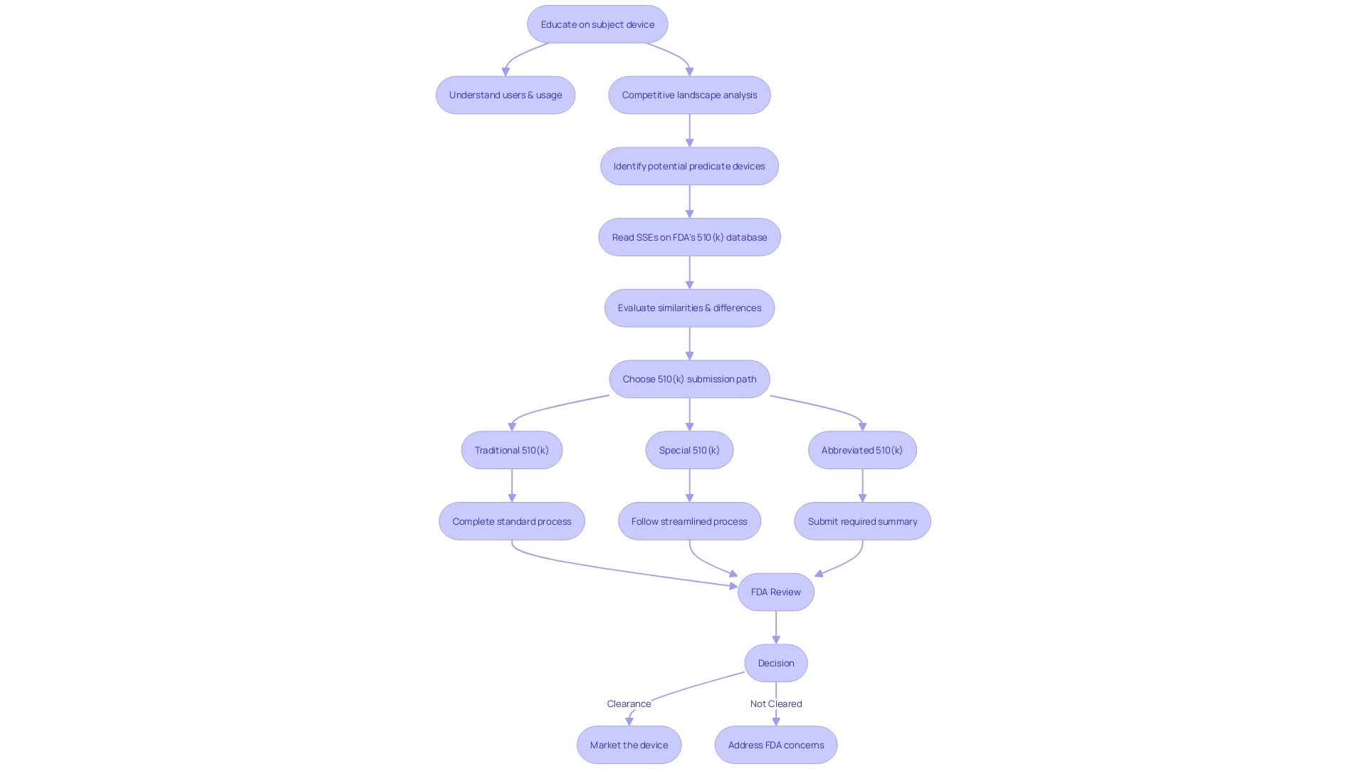 Flowchart illustrating the process of 510(k) submissions