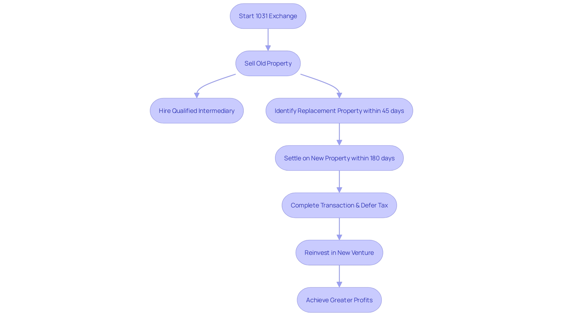 Flowchart illustrating the process of a 1031 exchange