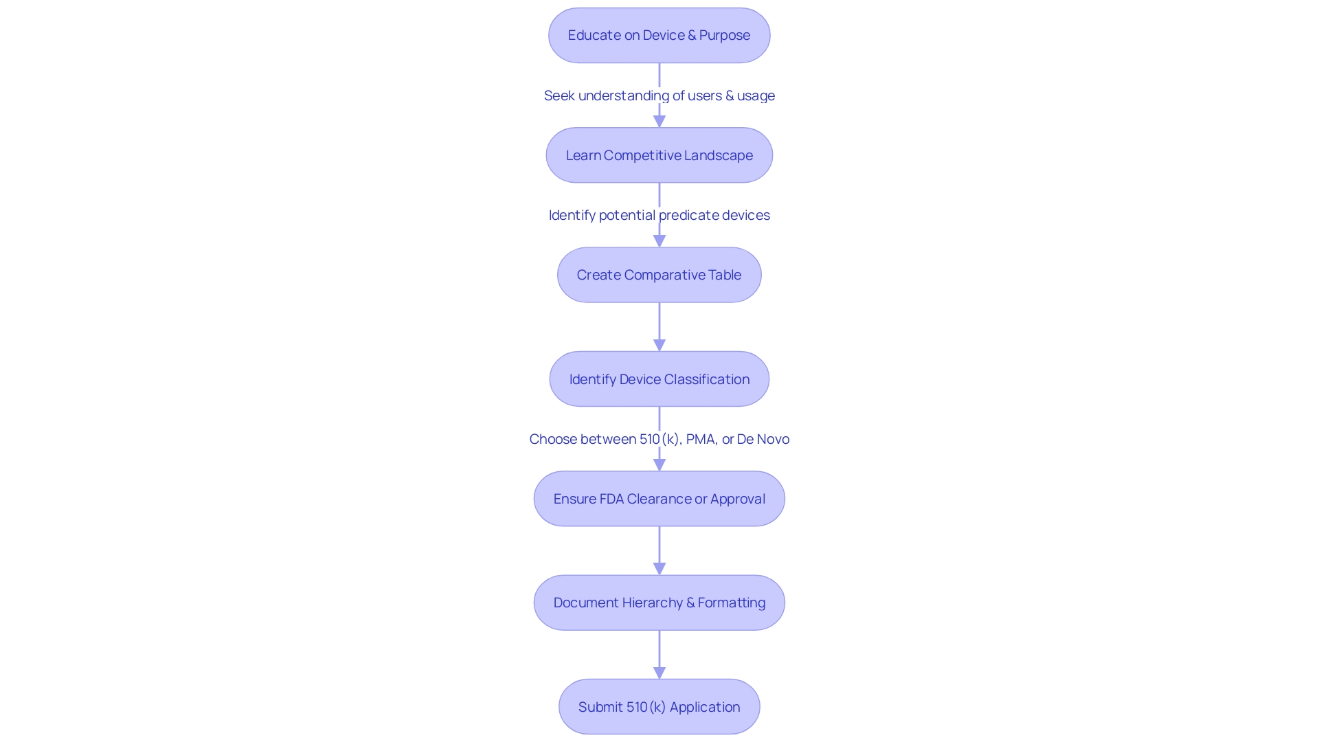 Flowchart illustrating the process of a 510(k) application for FDA clearance