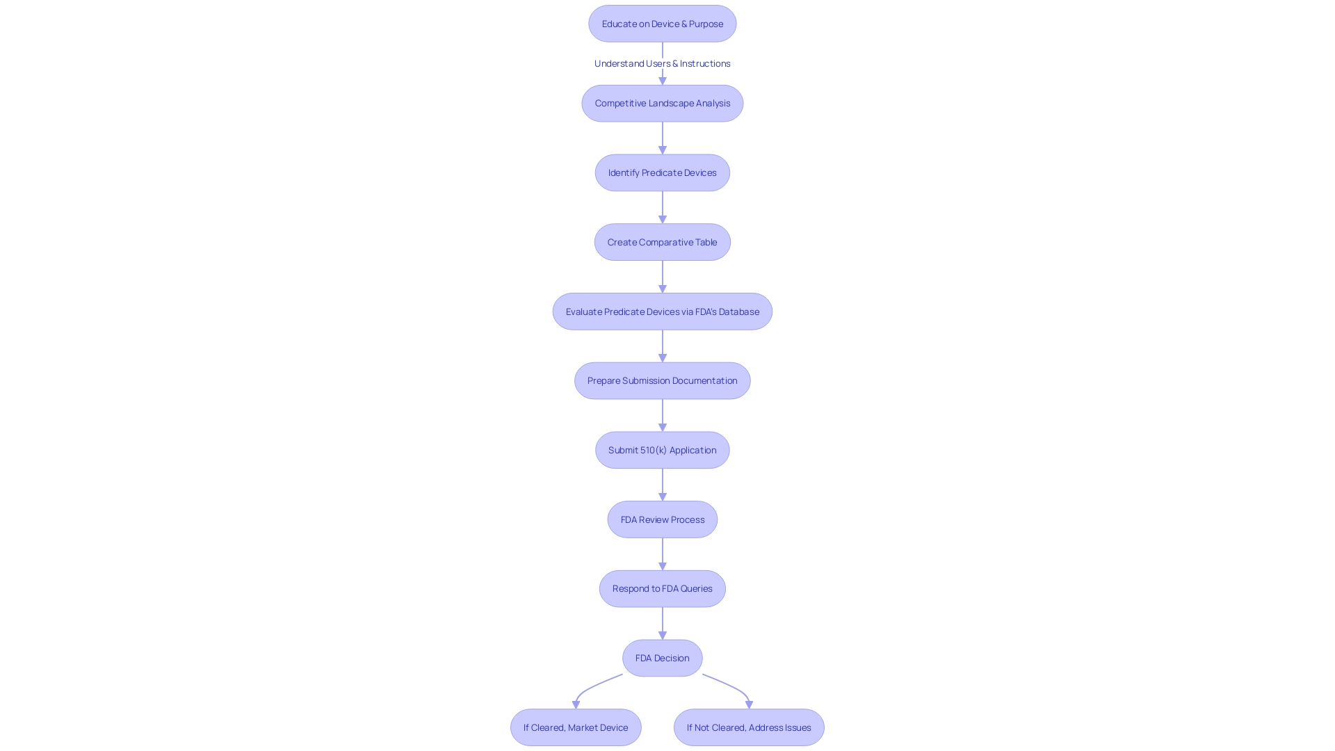 Flowchart illustrating the process of a 510(k) submission