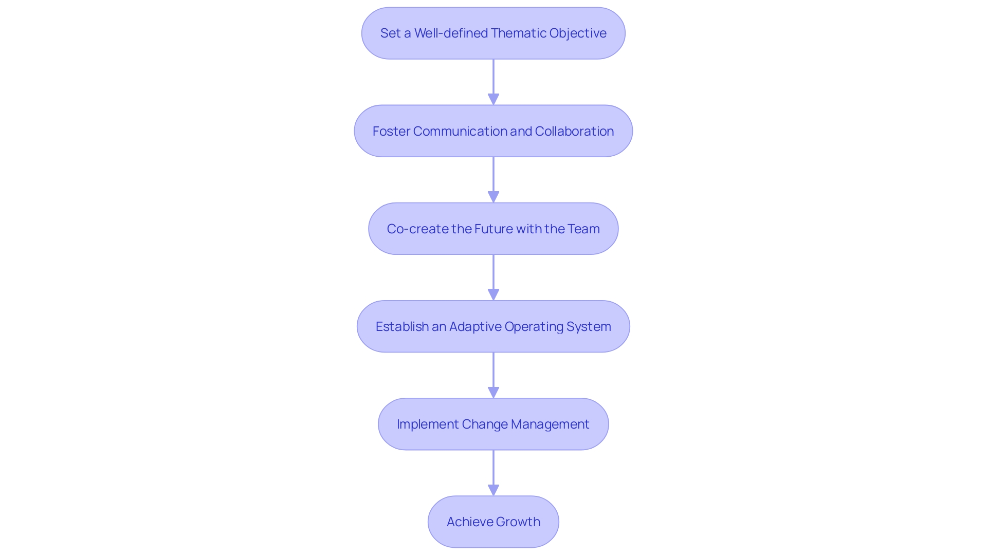 Flowchart illustrating the process of achieving successful growth within an organization