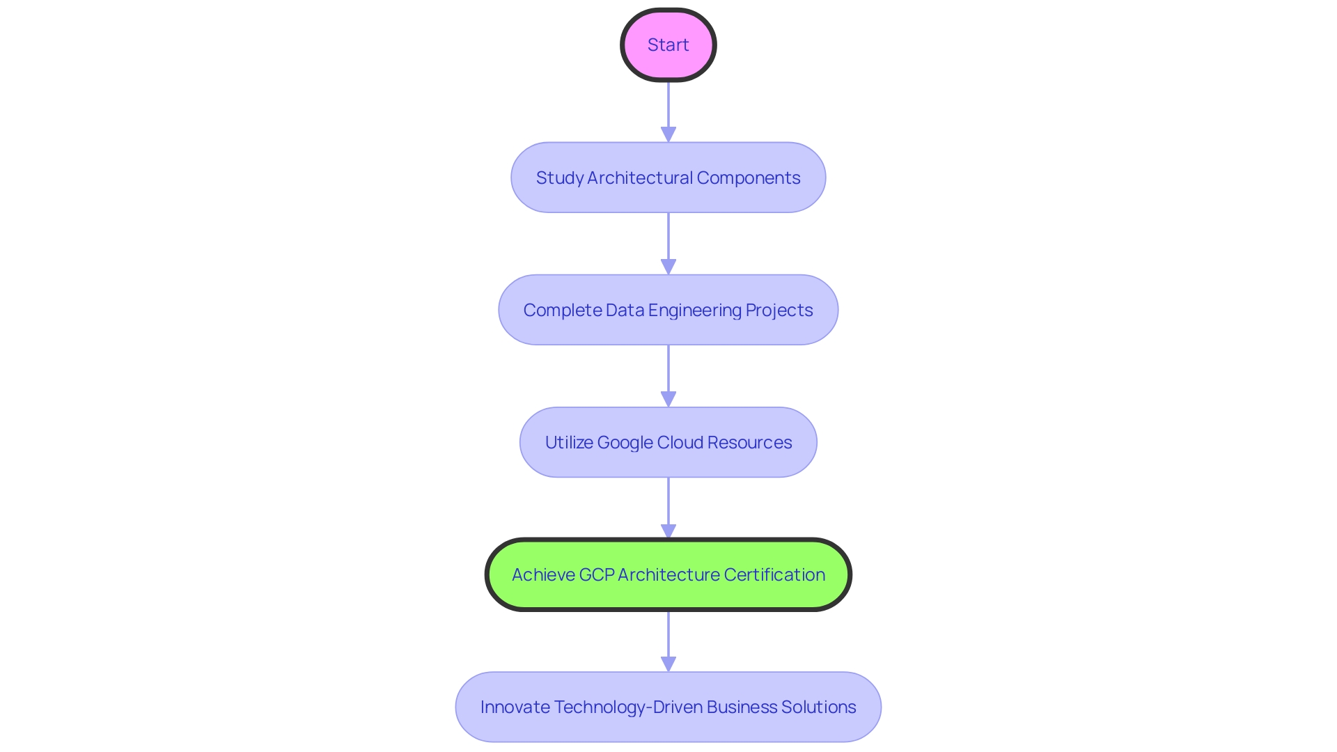 Flowchart illustrating the process of achieving the Google Cloud Platform (GCP) Architecture Certification