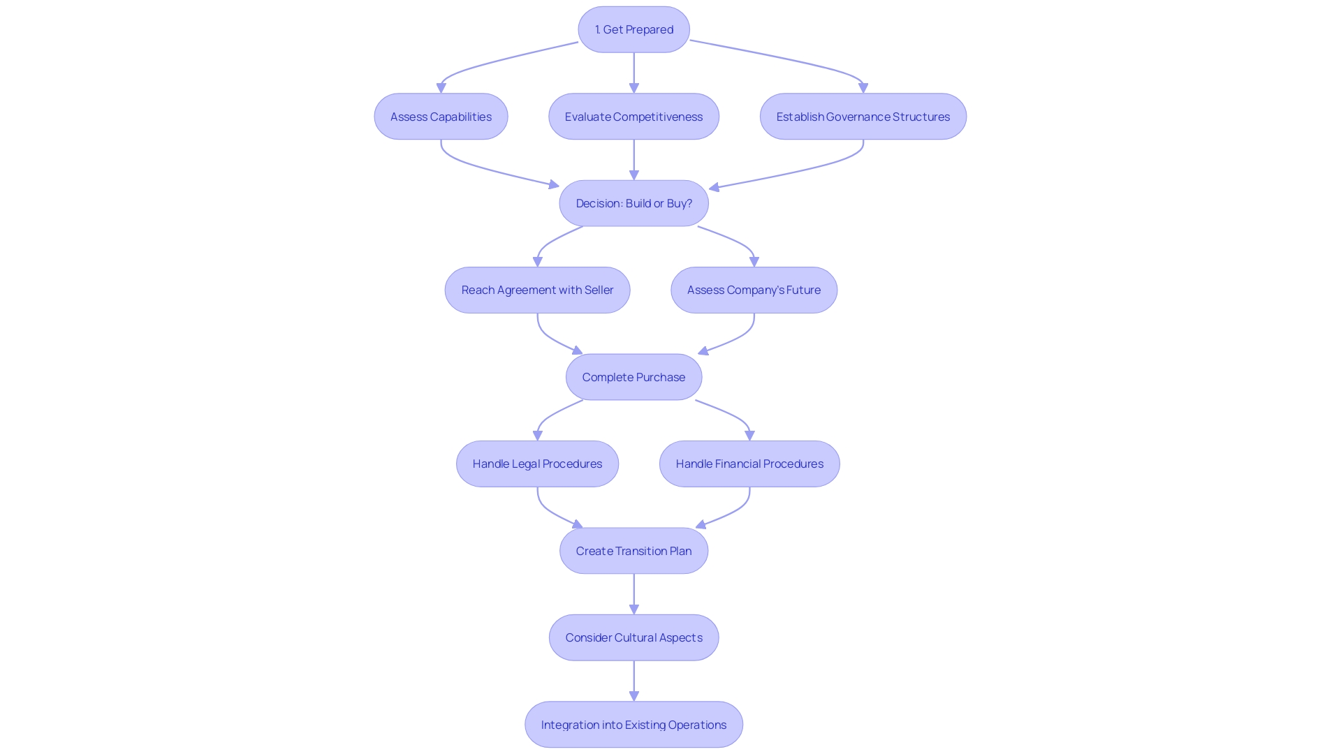 Flowchart illustrating the process of acquiring a business and transitioning it into existing operations