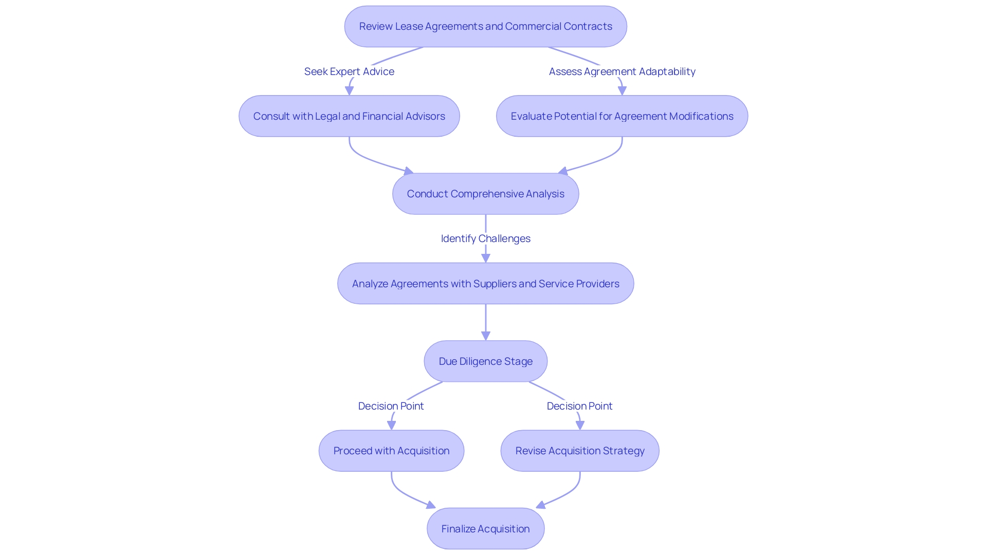 Flowchart illustrating the process of acquiring a coffee shop