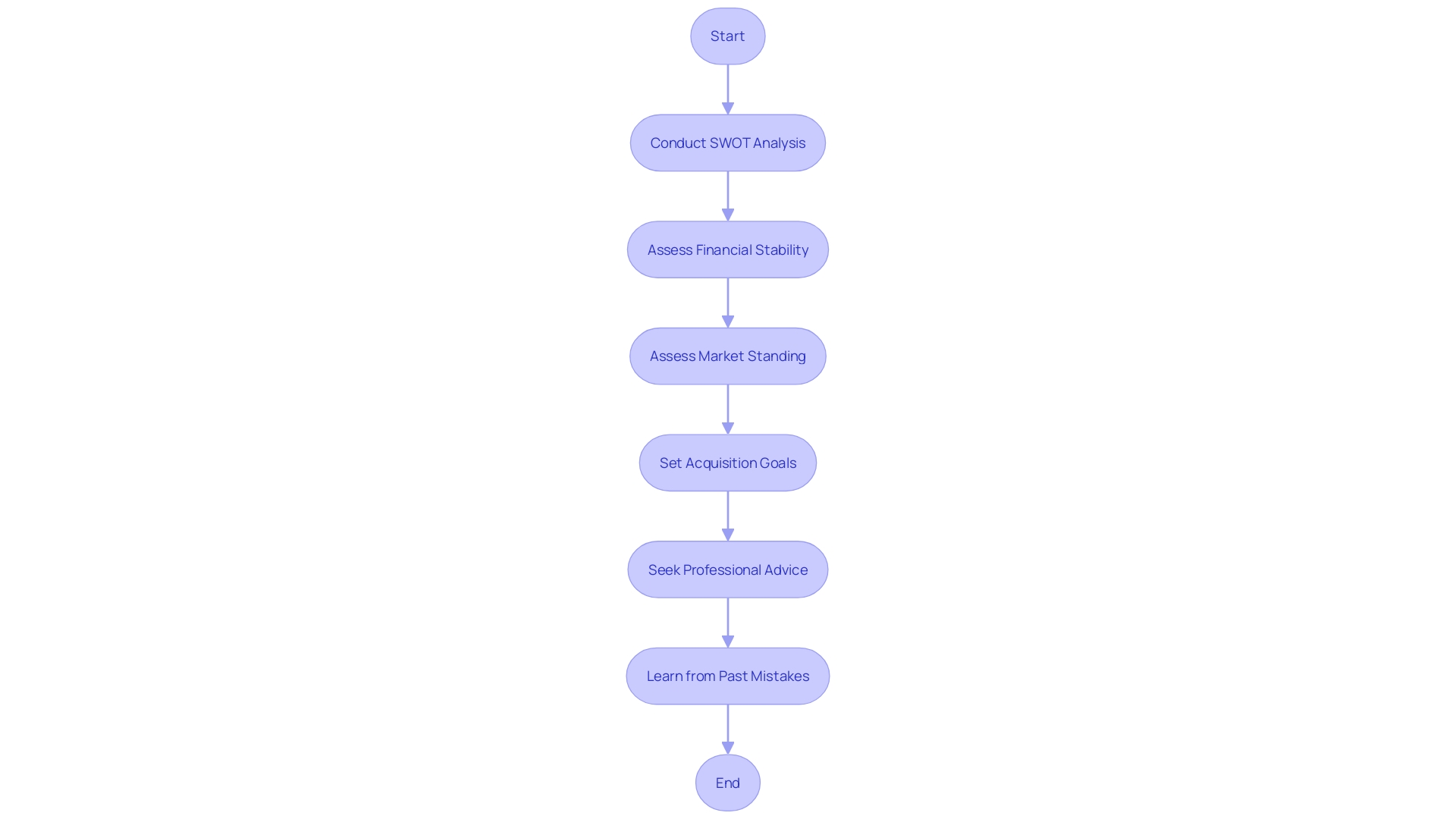 Flowchart illustrating the process of acquiring a struggling enterprise