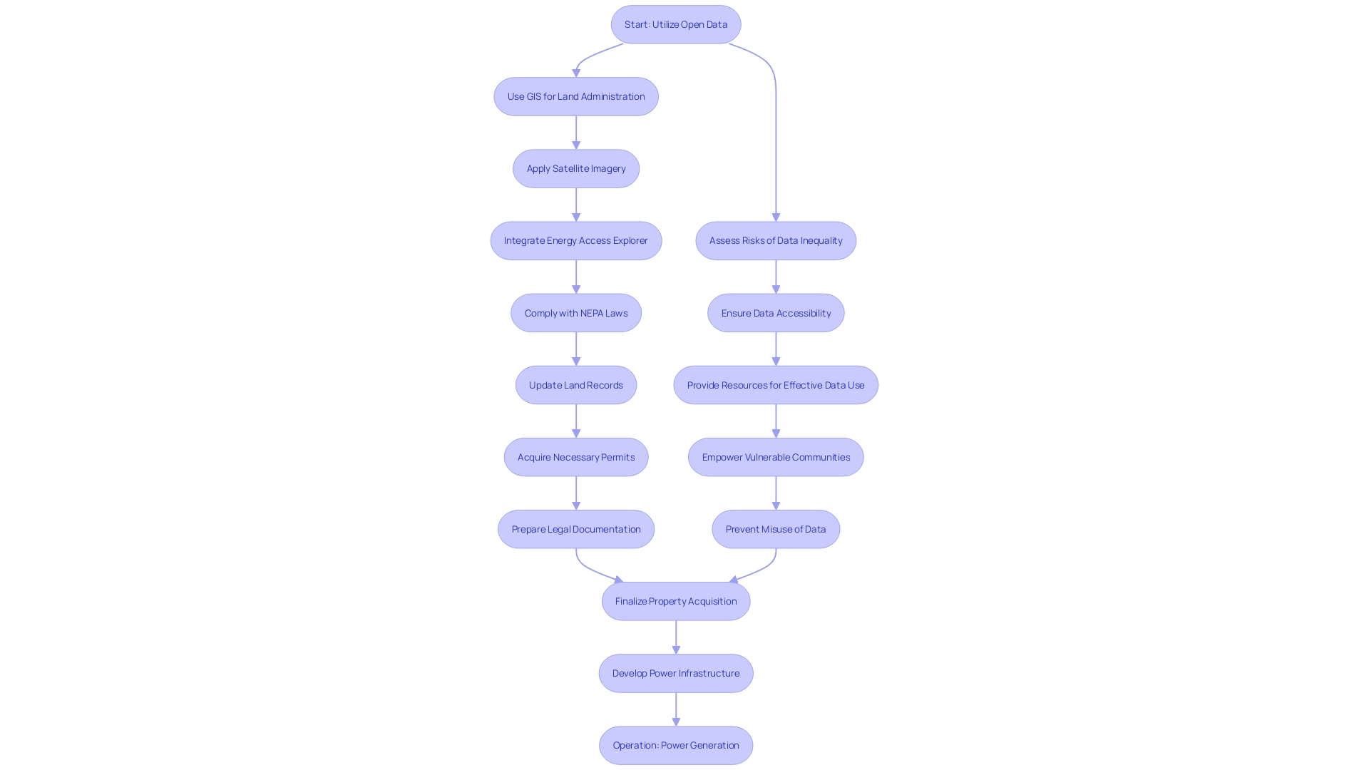 Flowchart illustrating the process of acquiring property for power development with the use of technology.