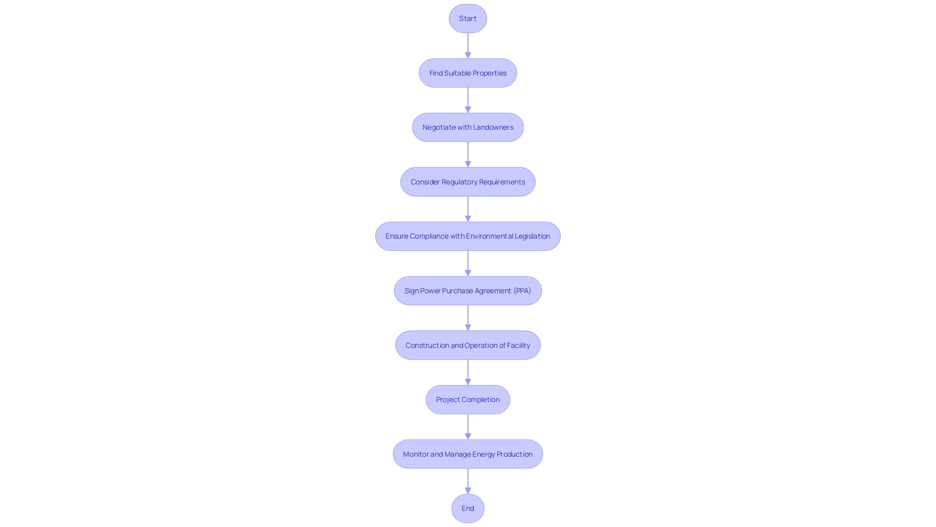 Flowchart illustrating the process of acquiring suitable sites for power projects