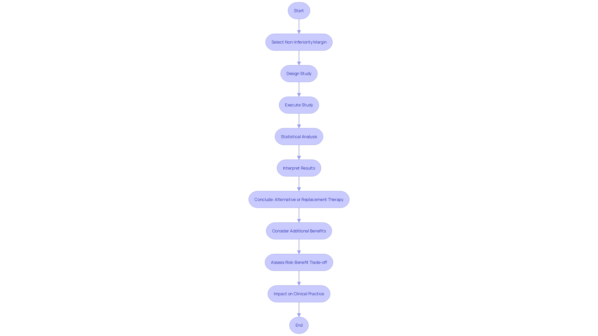 Flowchart illustrating the process of active-controlled non-inferiority studies in clinical research