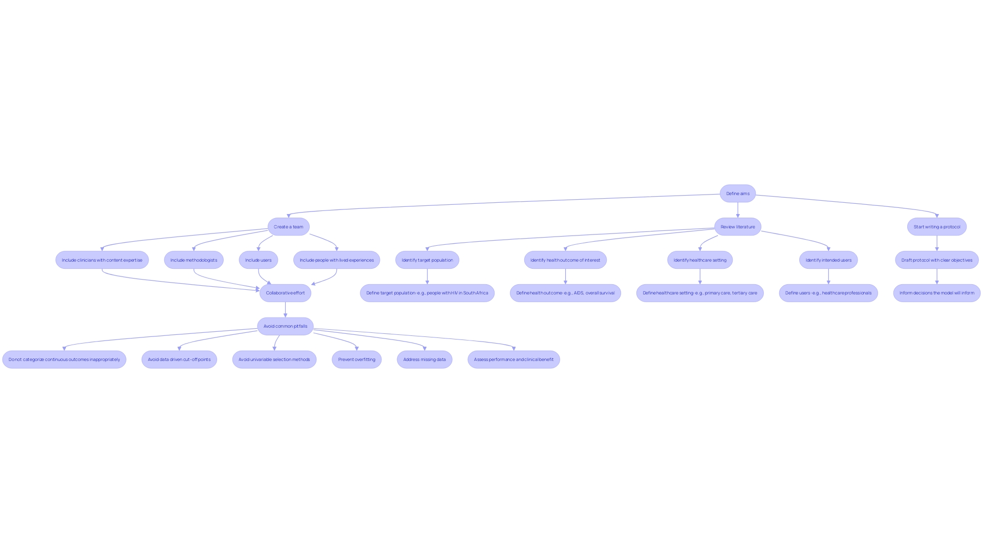 Flowchart illustrating the process of active-controlled trials in medical research