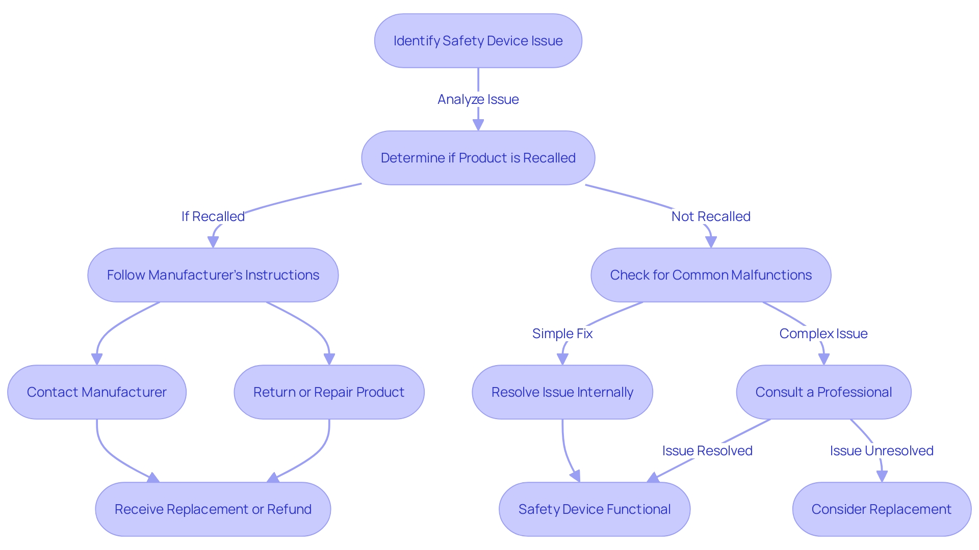 Flowchart illustrating the process of addressing safety device malfunctions