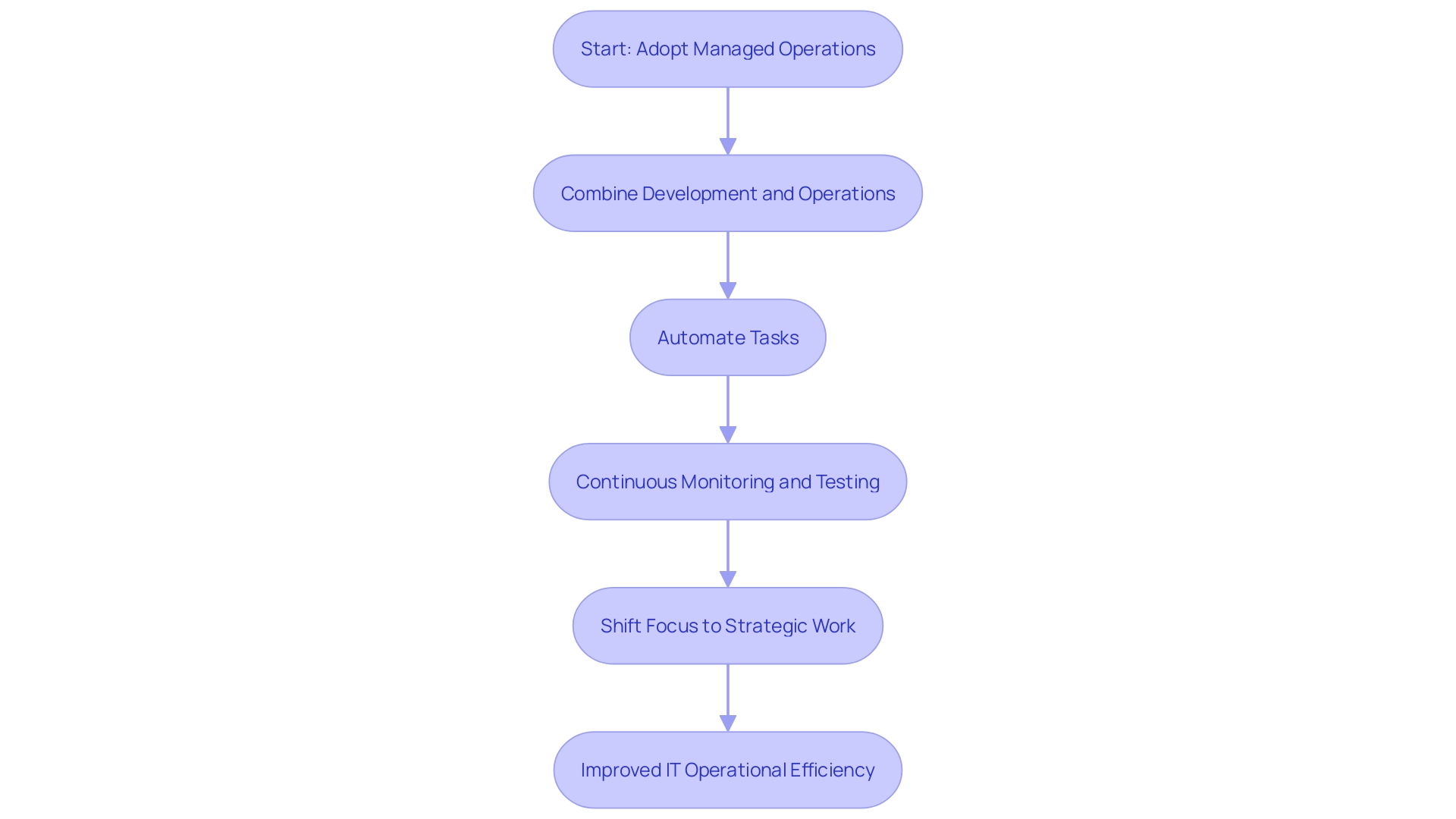 Flowchart illustrating the process of adopting managed operations and its impact on IT operational efficiency