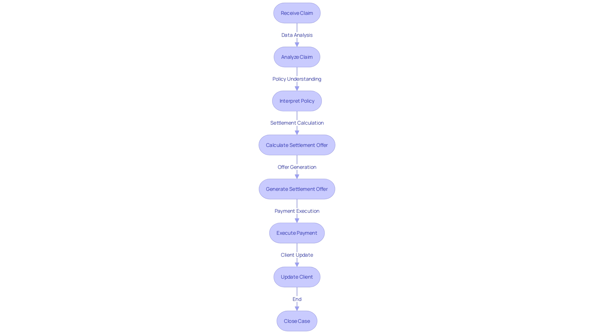 Flowchart illustrating the process of AI-powered management of insurance cases