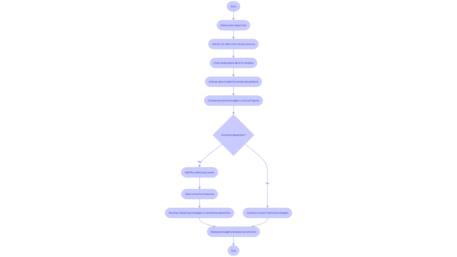 Flowchart illustrating the process of analyzing budget disparities and taking corrective measures