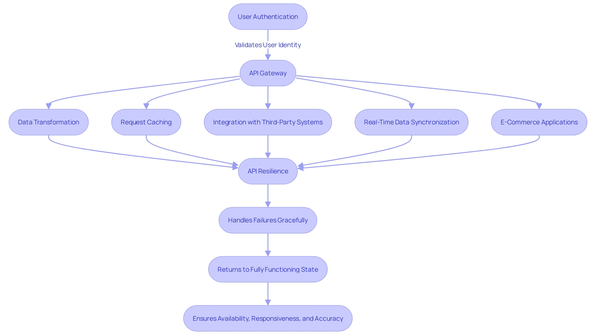 Flowchart illustrating the process of API Gateway in managing application programming interfaces