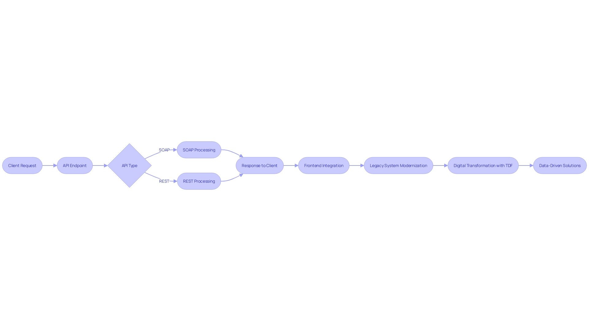 Flowchart: Illustrating the process of API interaction between client-side developers and servers