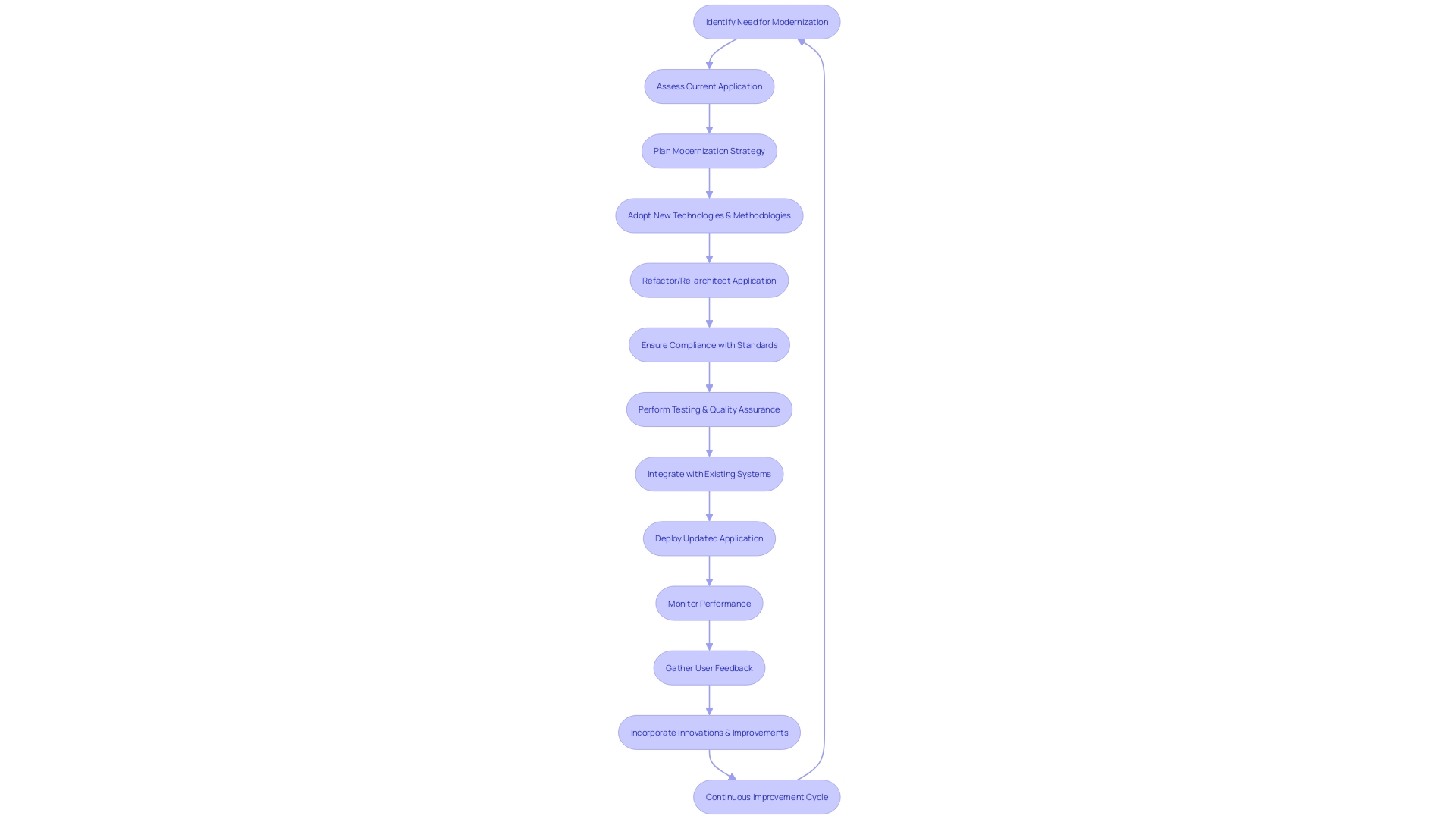 Flowchart illustrating the process of app maintenance and updates