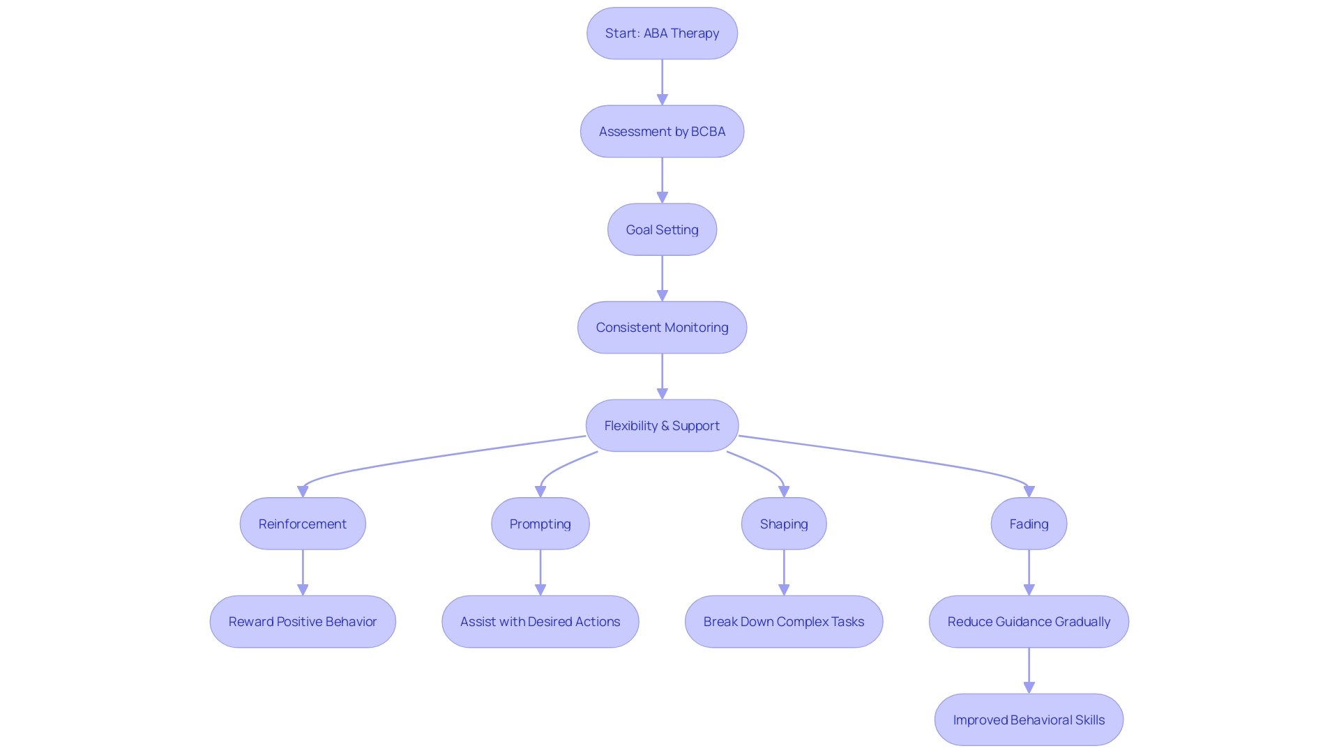 Flowchart illustrating the process of Applied Behavior Analysis (ABA) therapy