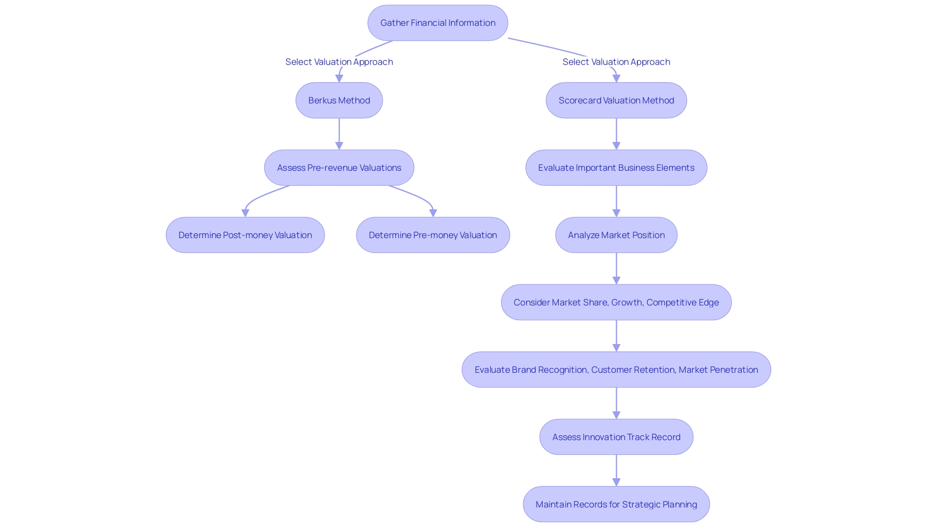 Flowchart illustrating the process of assessing the worth of a company