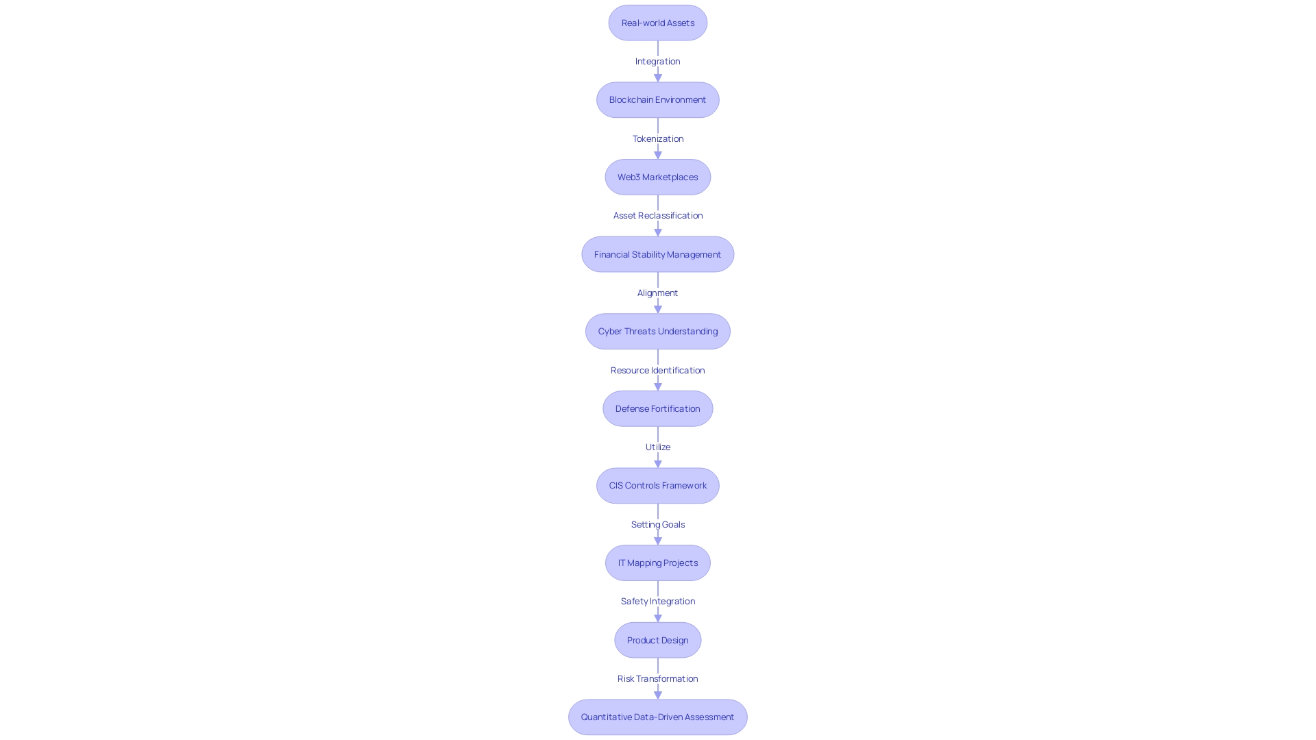 Flowchart illustrating the process of asset classification, cybersecurity control mapping, and strategic asset management