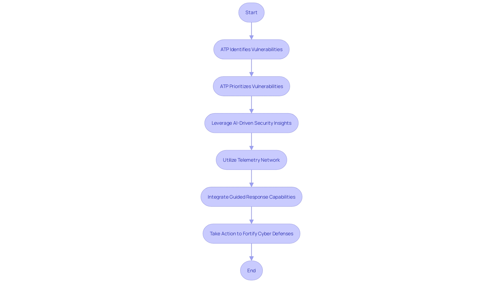 Flowchart illustrating the process of ATP's threat and vulnerability management platform