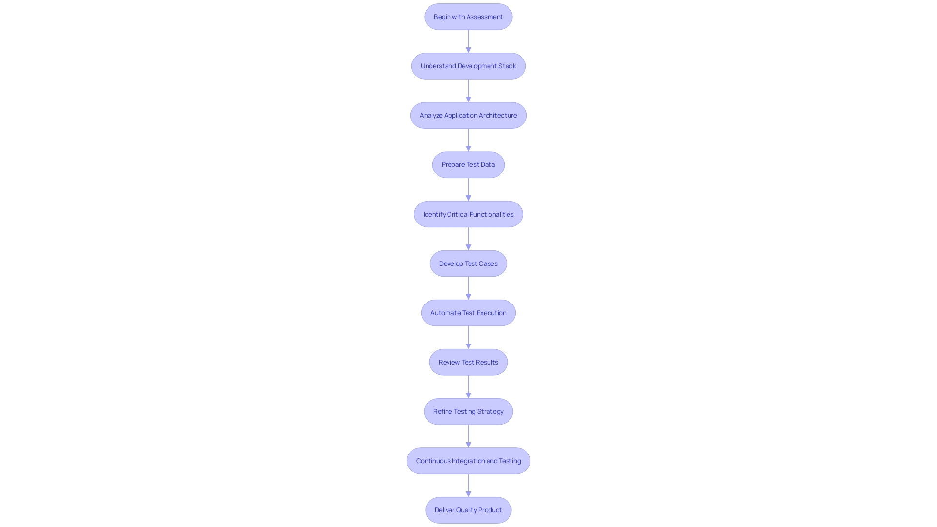 Flowchart illustrating the process of automated web testing