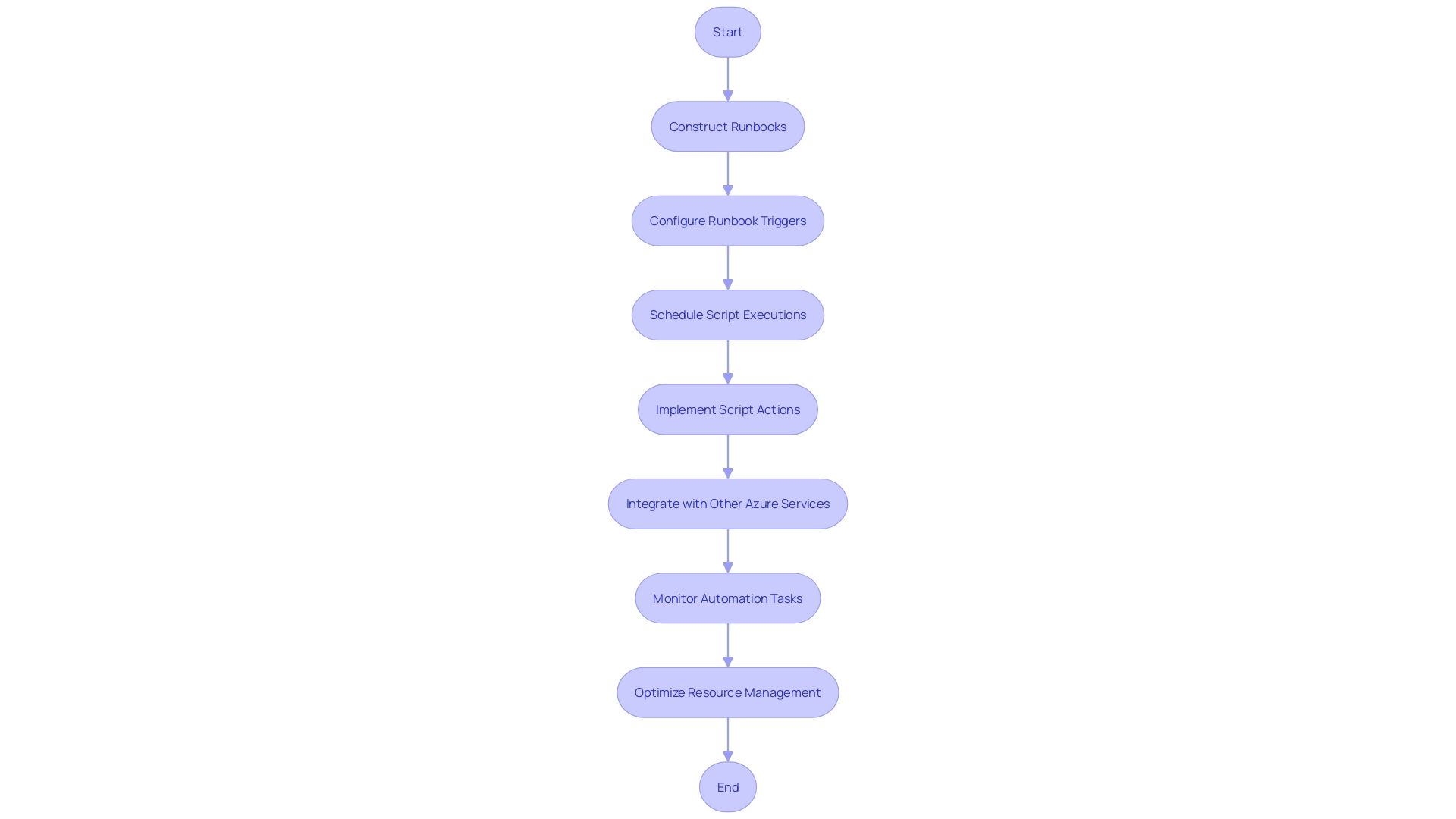 Flowchart illustrating the process of automating Azure resources management with Azure Automation