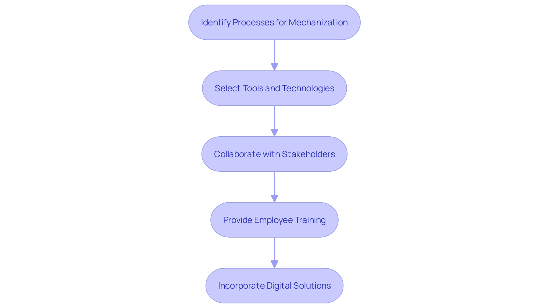 Flowchart illustrating the process of banking digitization