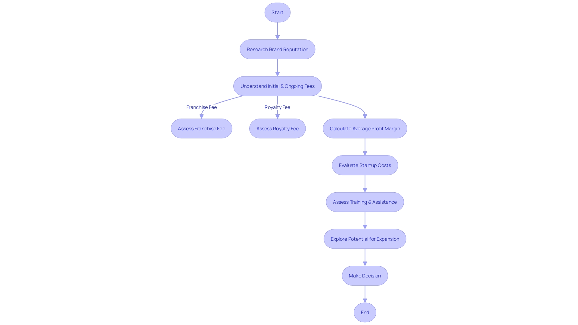 Flowchart illustrating the process of becoming a Pizza Place franchisee