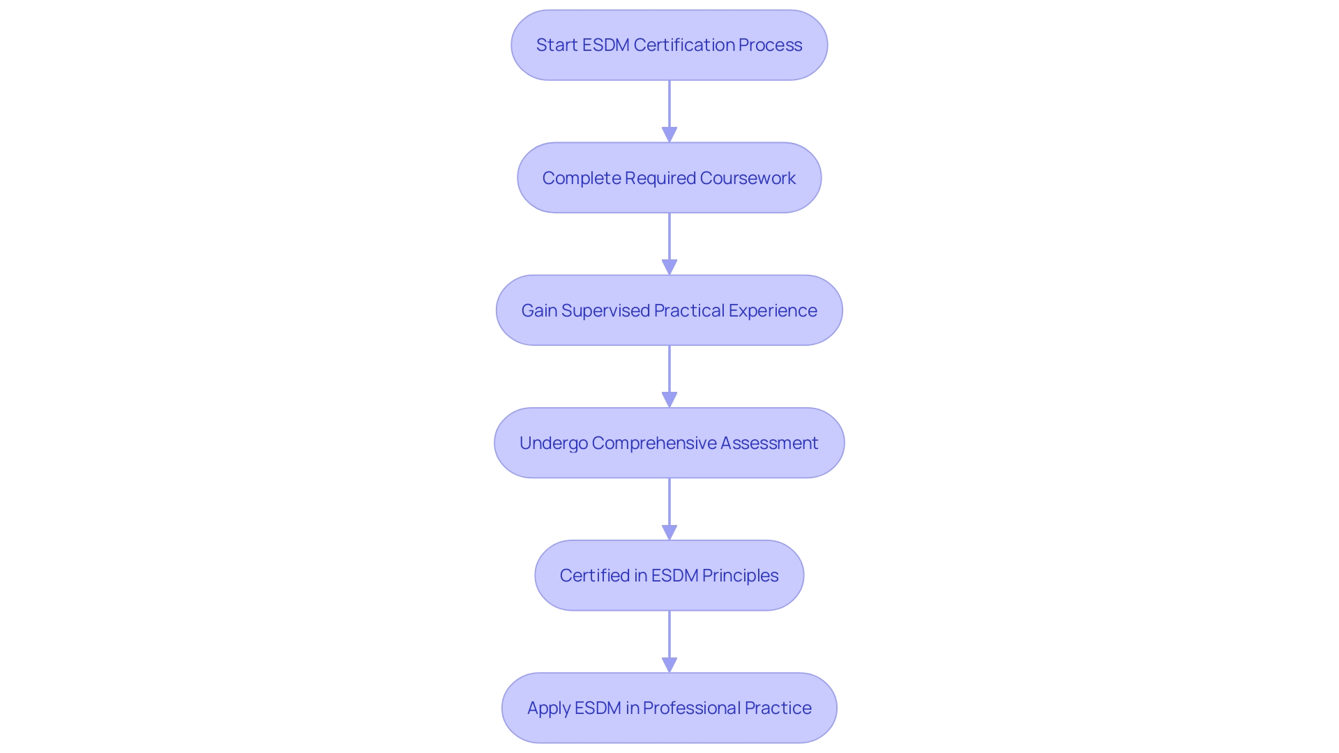 Flowchart illustrating the process of becoming certified in the Early Start Denver Model (ESDM)