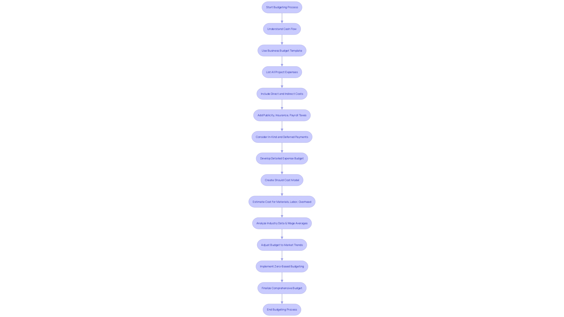 Flowchart illustrating the process of budgeting in a company