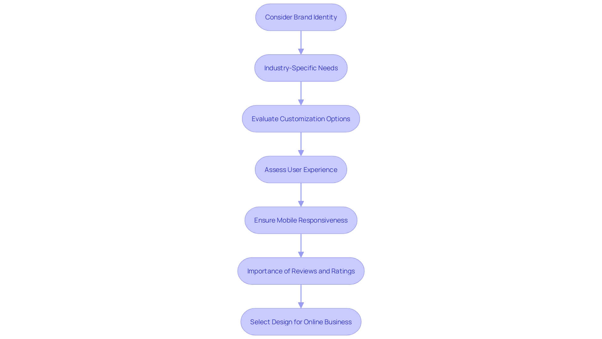 Flowchart illustrating the process of choosing a suitable design for an online business storefront