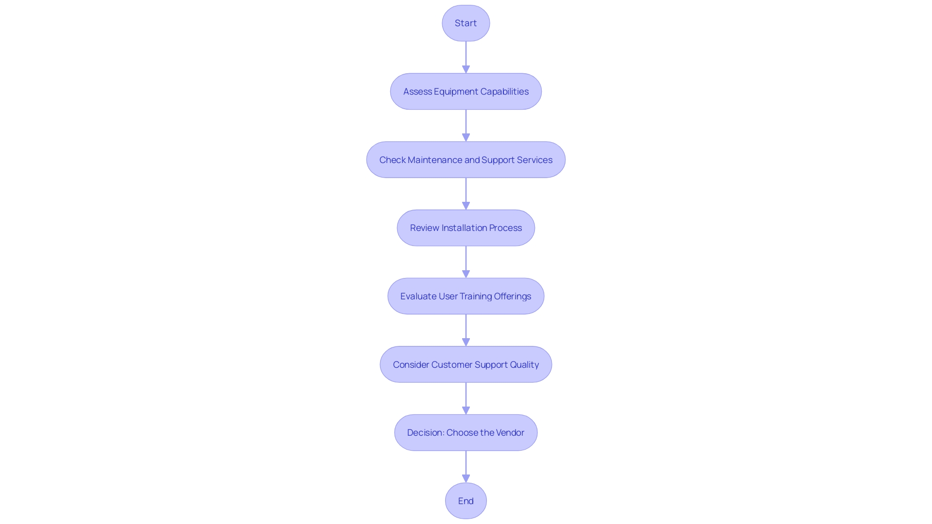 Flowchart illustrating the process of choosing an appropriate laser etching vendor