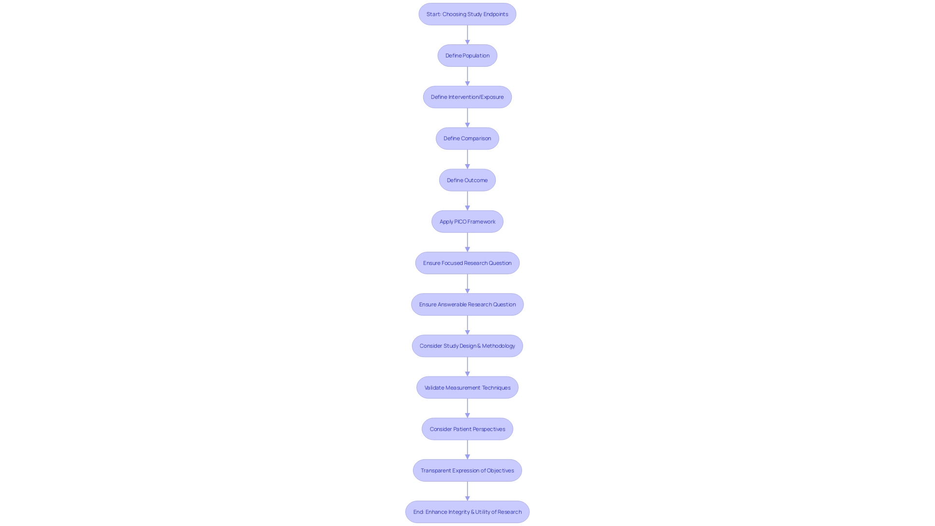 Flowchart illustrating the process of choosing study endpoints for medical experiments.