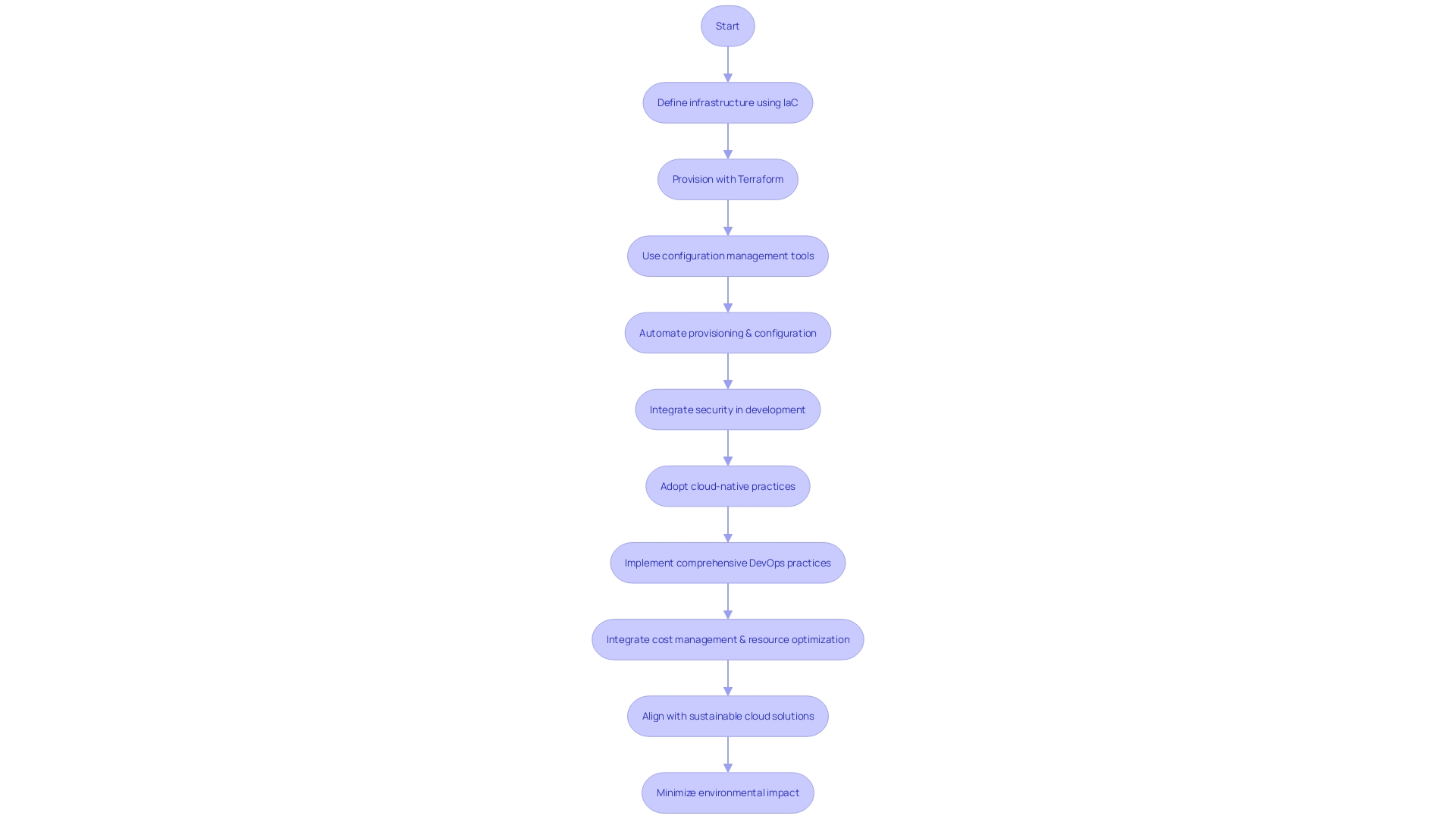 Flowchart illustrating the process of cloud automation and orchestration