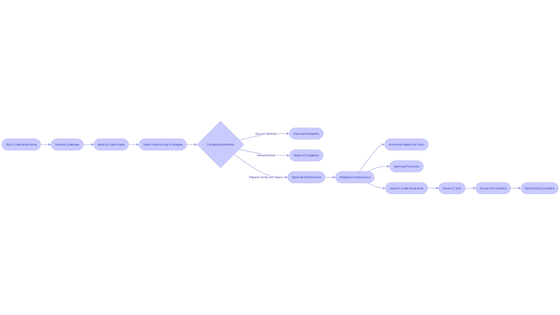 Flowchart illustrating the process of code refactoring