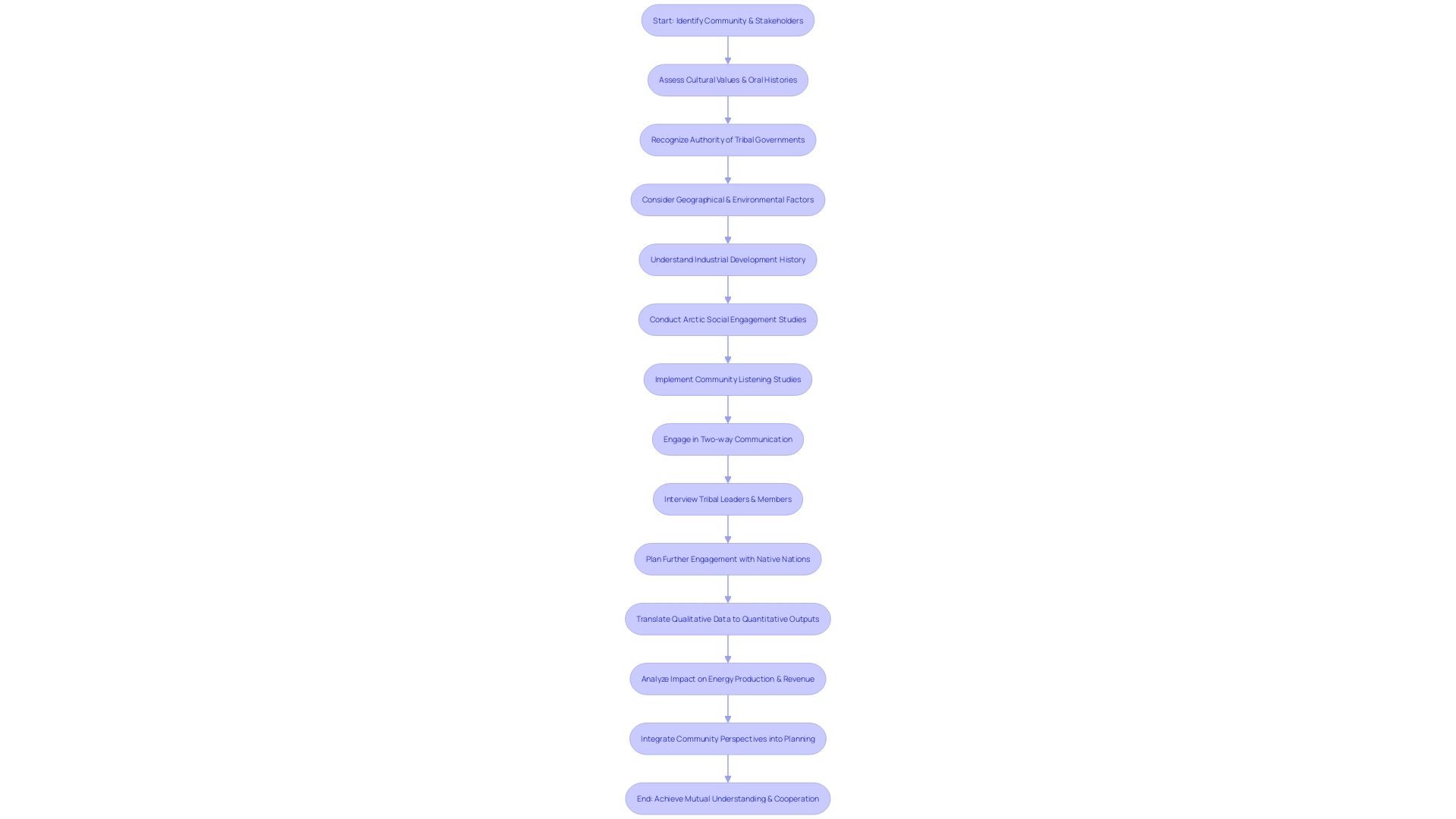 Flowchart illustrating the process of community engagement in power generation projects