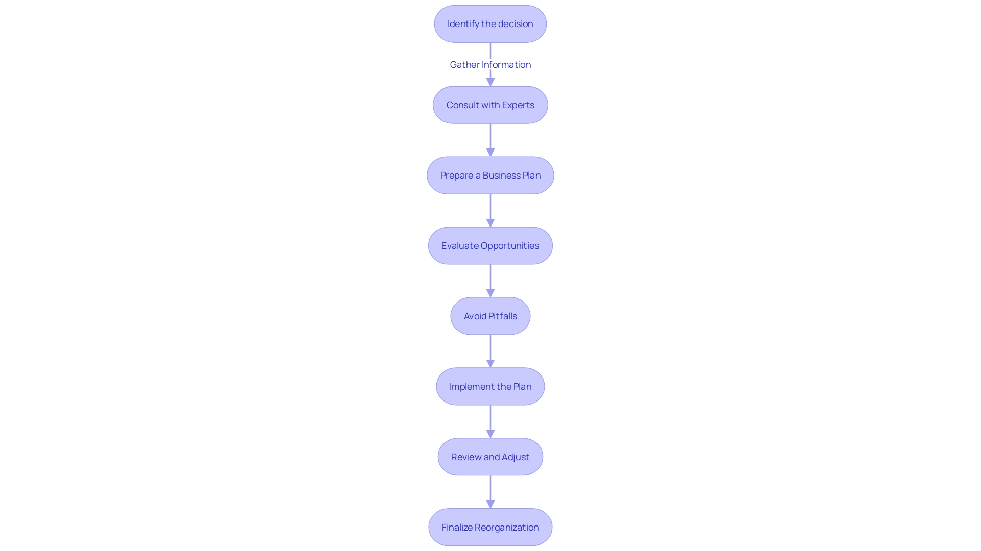 Flowchart illustrating the process of company reorganization