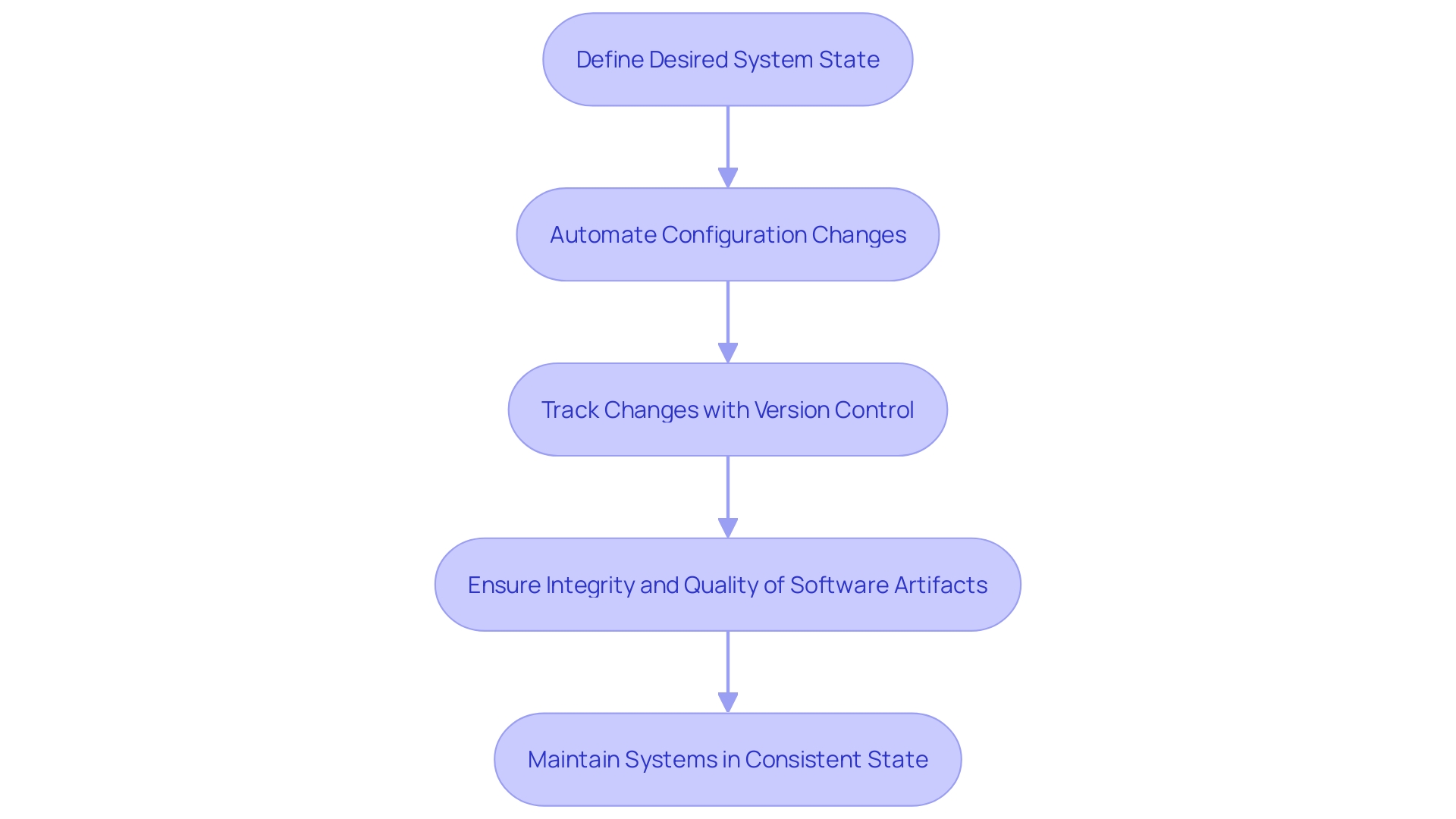 Flowchart illustrating the process of configuration management