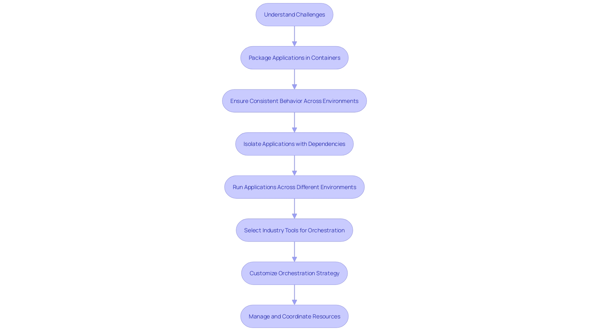 Flowchart illustrating the process of container orchestration with Docker