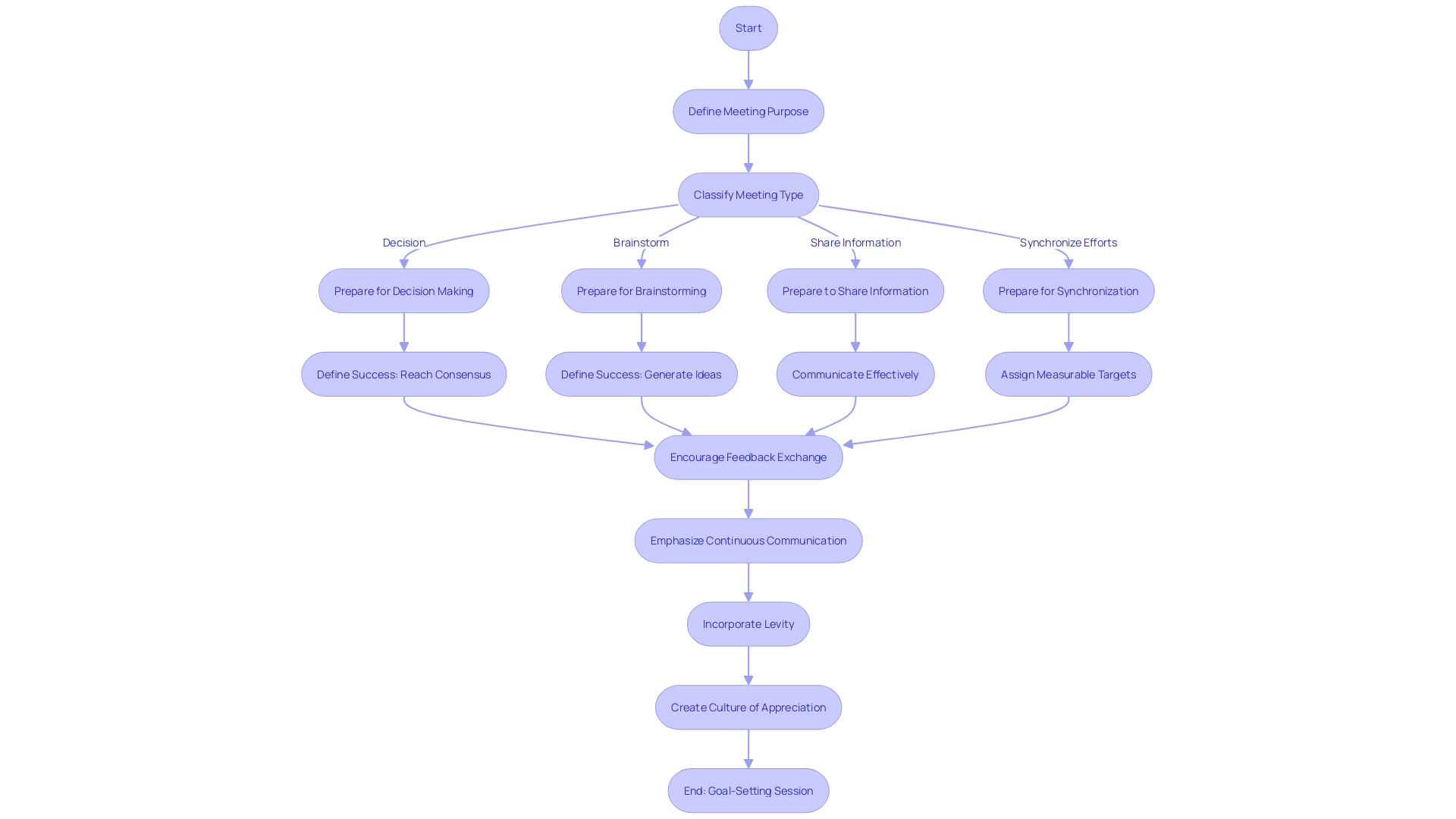 Flowchart illustrating the process of converting meetings into goal-setting sessions