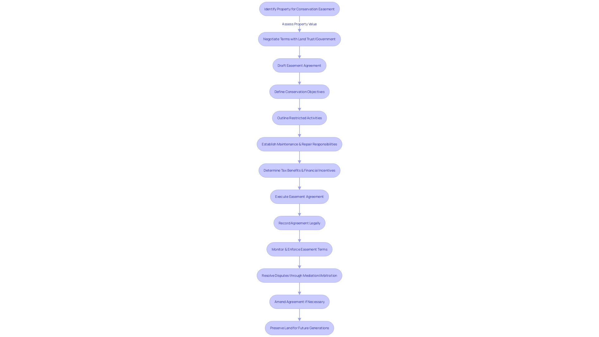 Flowchart illustrating the process of crafting an easement agreement