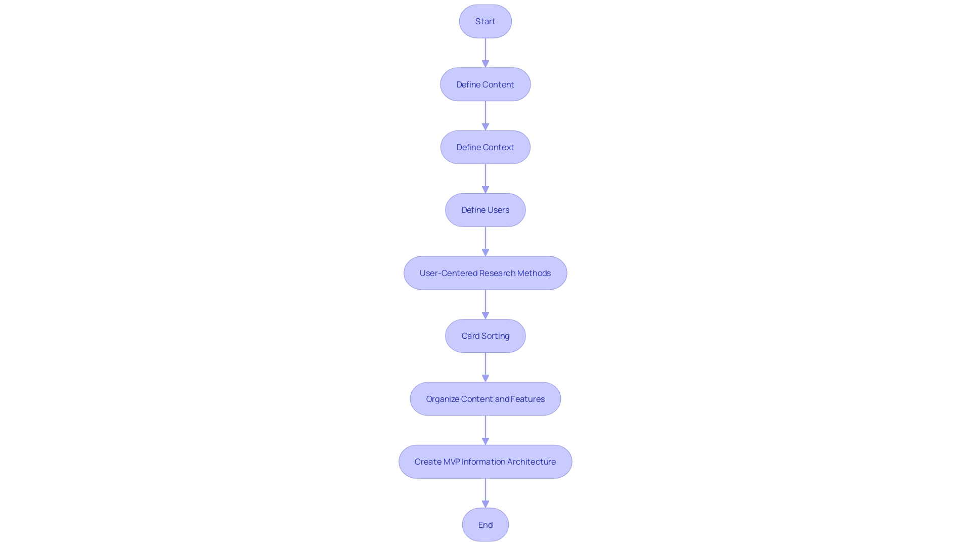 Flowchart illustrating the process of crafting the information architecture (IA) for a Minimum Viable Product (MVP)