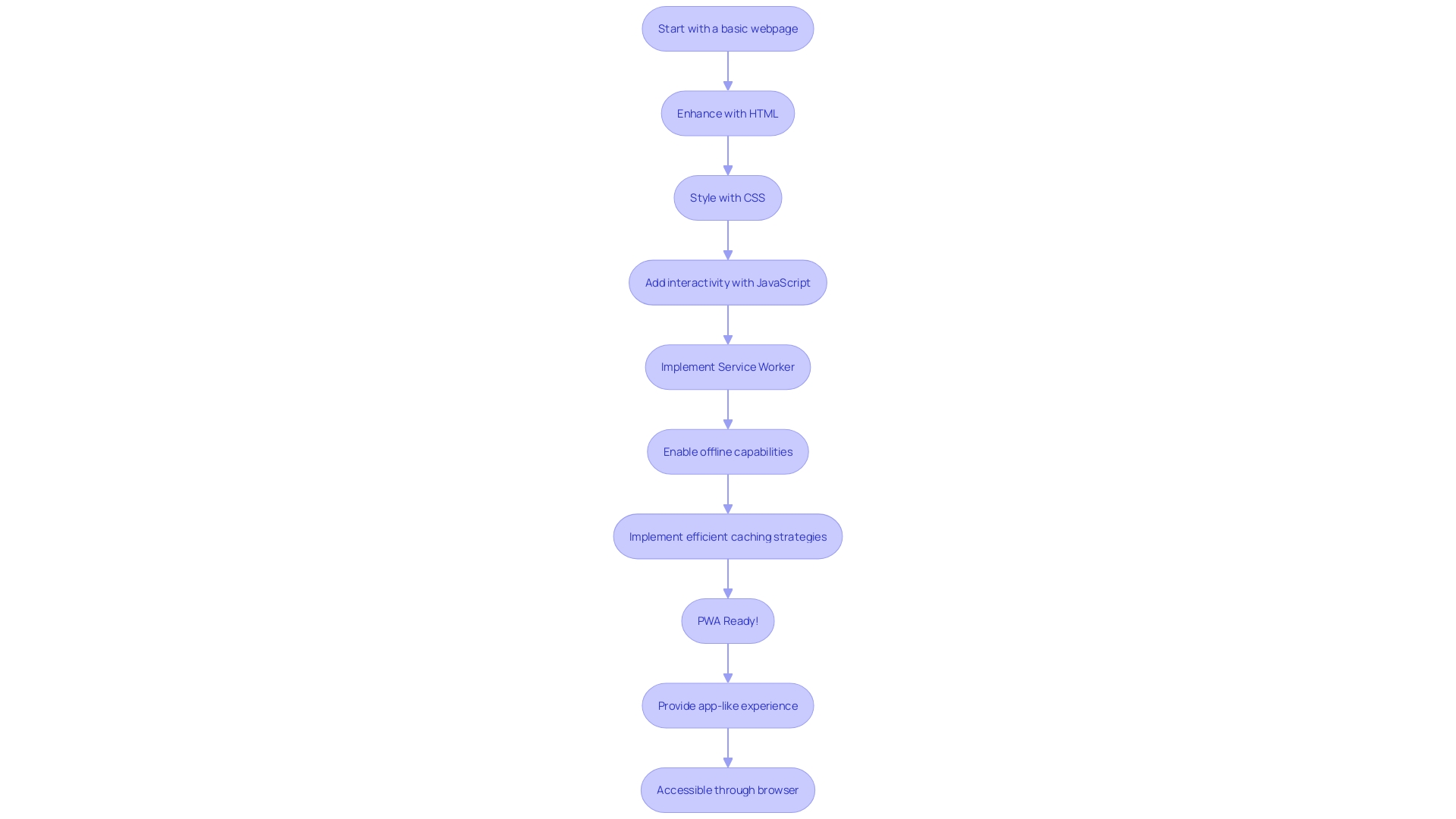 Flowchart illustrating the process of creating a Progressive Web Application (PWA)