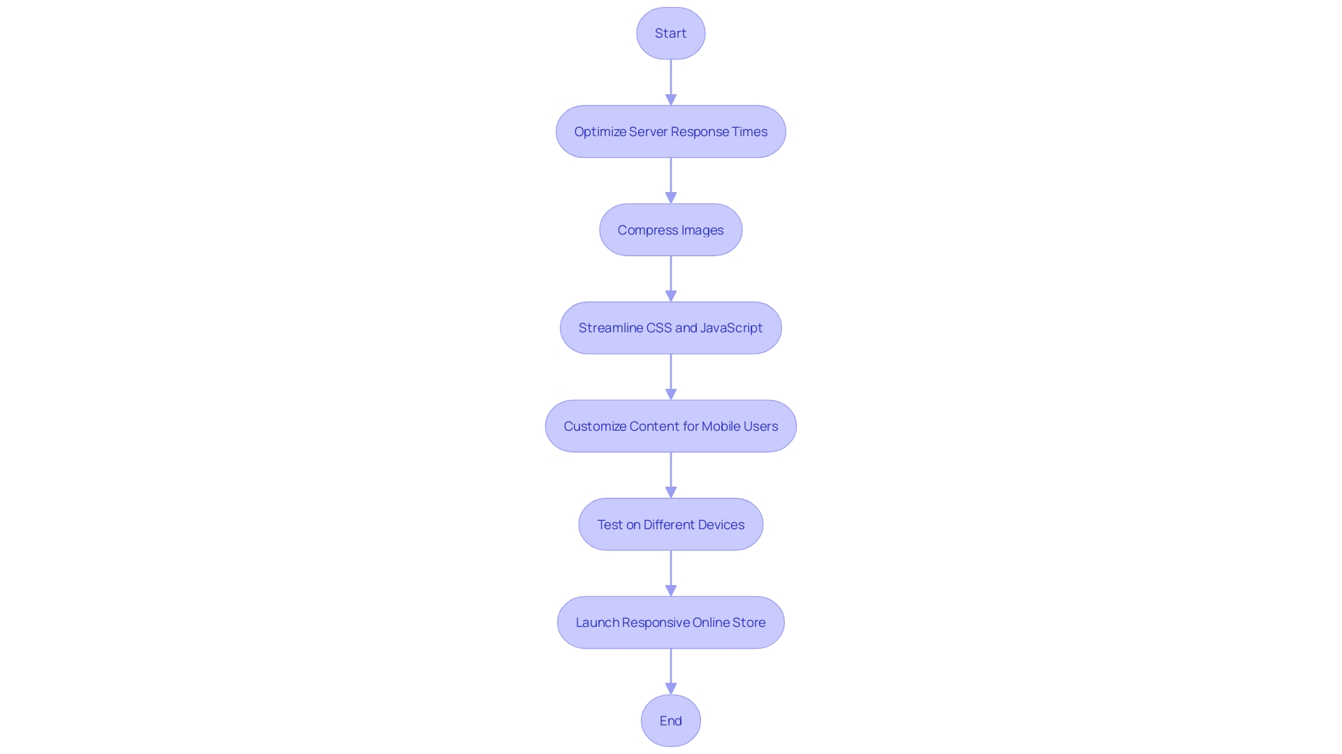 Flowchart illustrating the process of creating a responsive online store