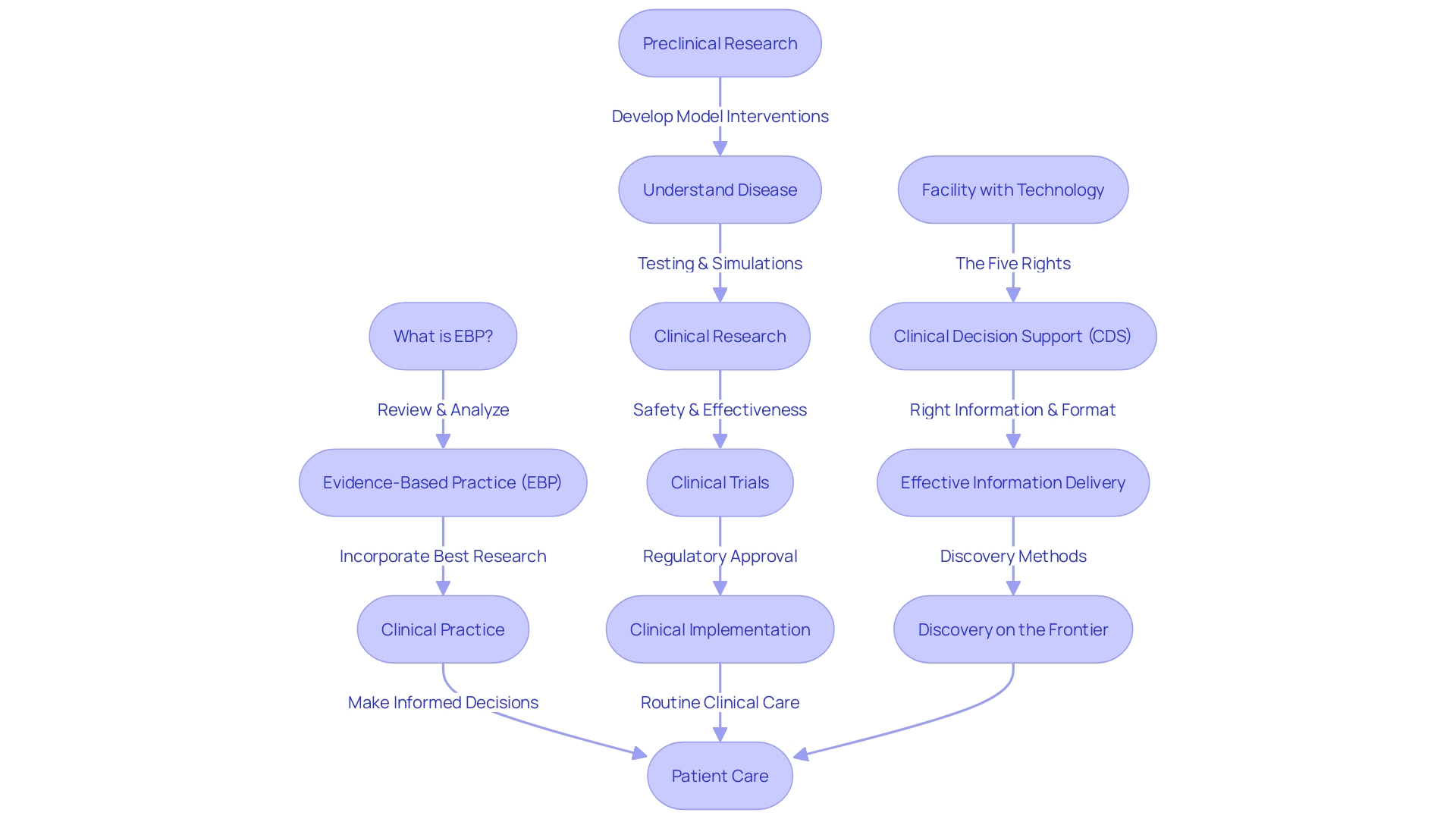 Flowchart illustrating the process of creating clinical syntheses